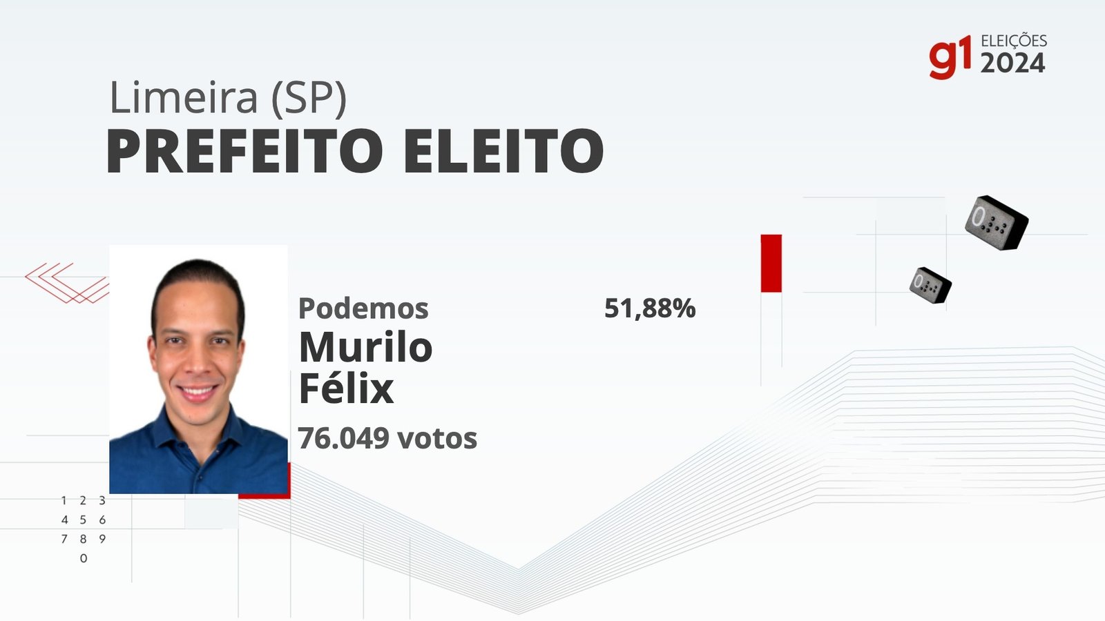 Eleições 2024 em Limeira: votação na 66ª zona eleitoral, Ee. Profa. Leontina Silva Busch, nos 2 turnos Eleições 2024 em Limeira: votação na 66ª zona eleitoral, Ee. Profa. Leontina Silva Busch, nos 2 turnos
