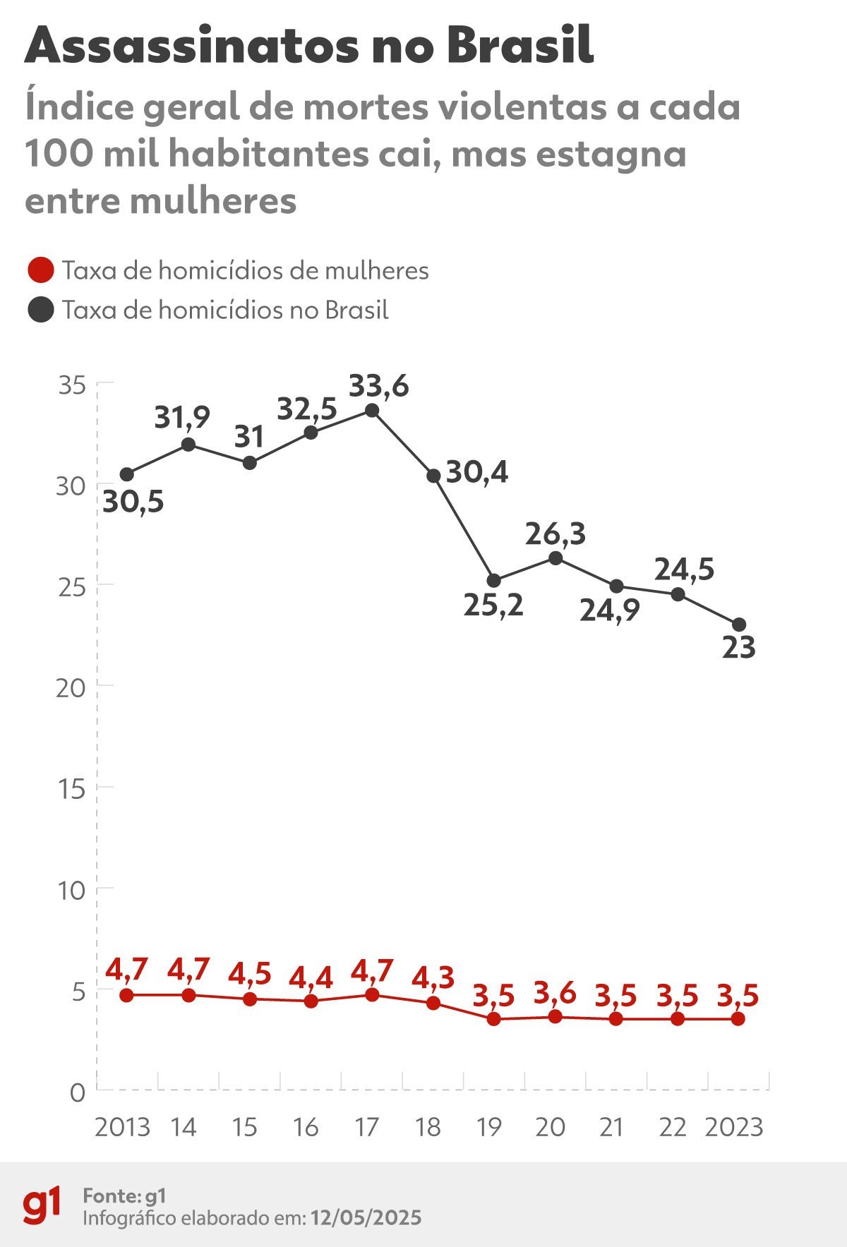 Amapá e mais 4 estados da região norte lideram número de homicídios em 2023, segundo Atlas da Violência Amapá e mais 4 estados da região norte lideram número de homicídios em 2023, segundo Atlas da Violência