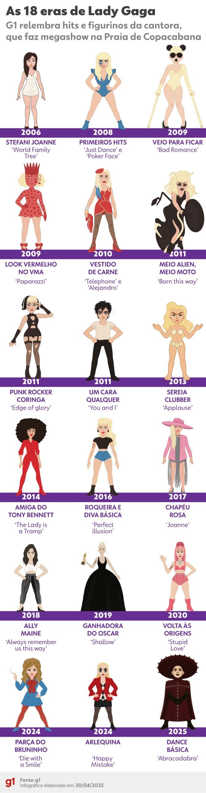 As 18 eras de Lady Gaga… relembre figurinos e hits da cantora As 18 eras de Lady Gaga… relembre figurinos e hits da cantora