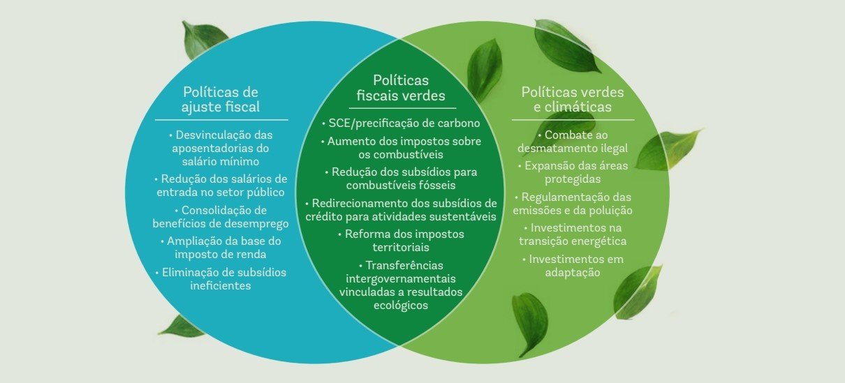 Para conter endividamento do Brasil, Banco Mundial propõe desvinculações, reforma e imposto sobre combustíveis fósseis Para conter endividamento do Brasil, Banco Mundial propõe desvinculações, reforma e imposto sobre combustíveis fósseis