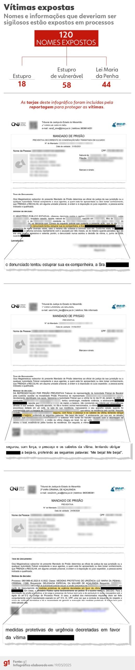 Tribunais apuram exposição de nomes de vítimas; CNJ diz que erros podem ser levados à corregedoria nacional Tribunais apuram exposição de nomes de vítimas; CNJ diz que erros podem ser levados à corregedoria nacional