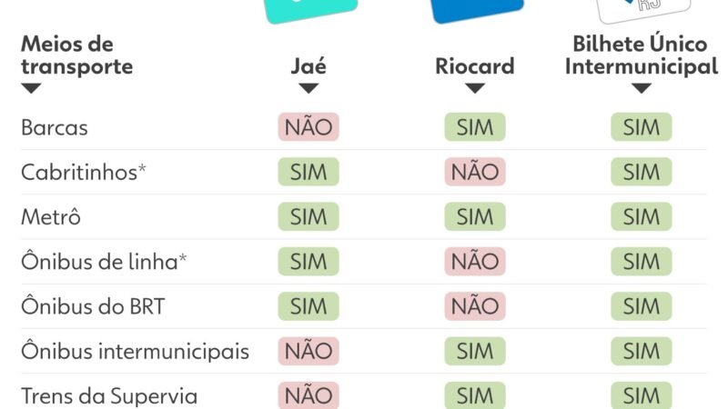 Jaé inicia operação exclusiva nos transportes do Rio a partir deste sábado