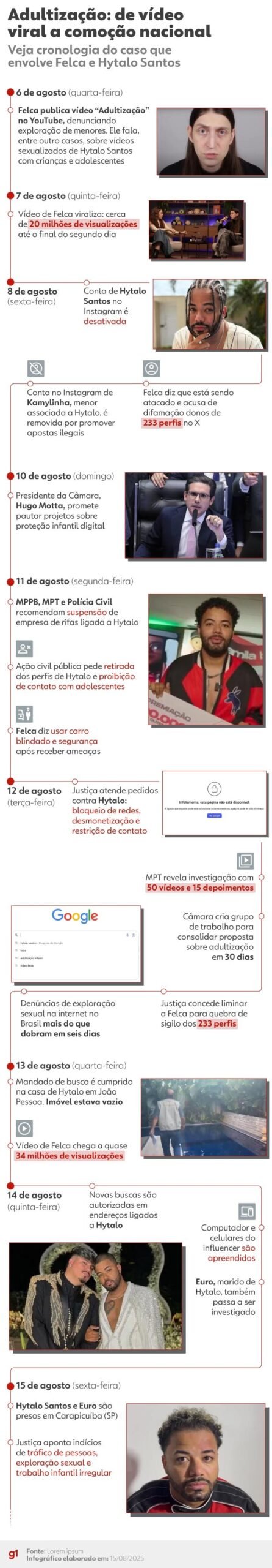 Felca, Hytalo e adultização: como caso foi de vídeo viral a projeto de lei e prisão em 10 dias? Entenda passo a passo Felca, Hytalo e adultização: como caso foi de vídeo viral a projeto de lei e prisão em 10 dias? Entenda passo a passo