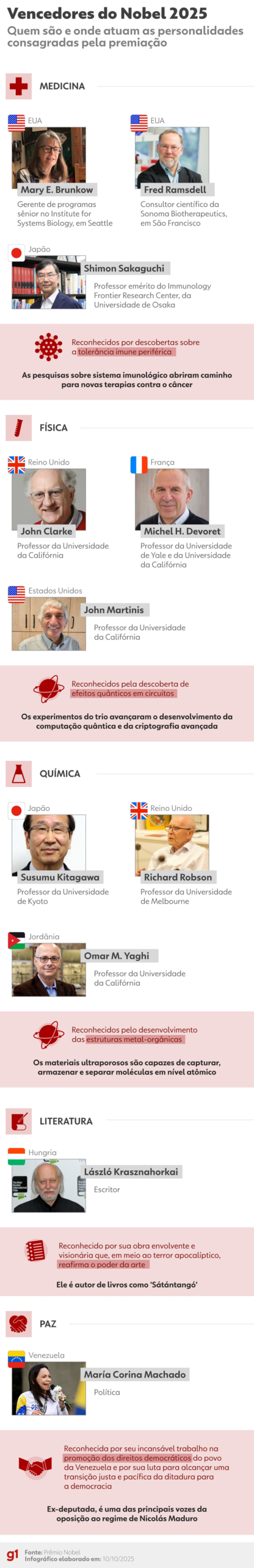 INFOGRÁFICO: quem são os vencedores do Nobel 2025 e por quê