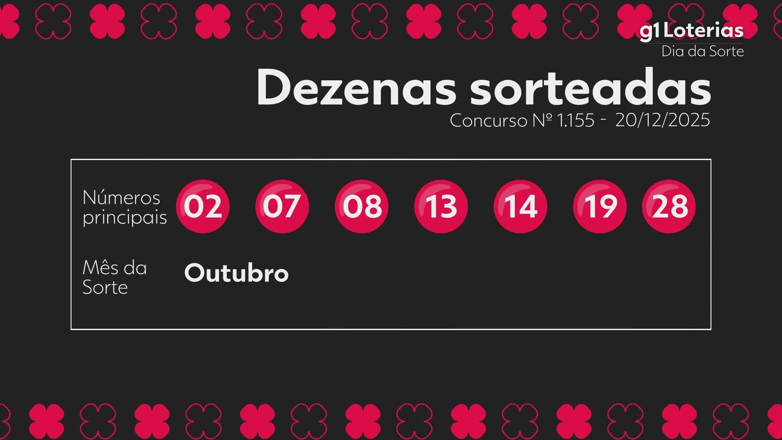 Dia de Sorte hoje: resultado do concurso 1155 e números sorteados