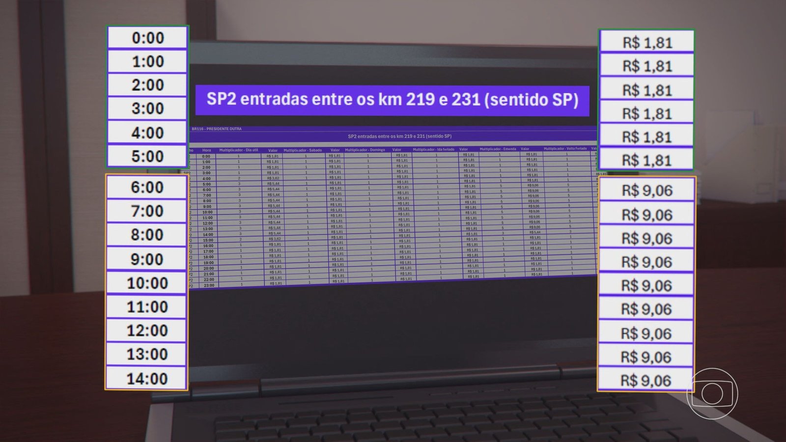 Dutra começa a cobrar pedágio no trecho de Guarulhos neste sábado; valor da tarifa muda em feriados e horas de pico; entenda