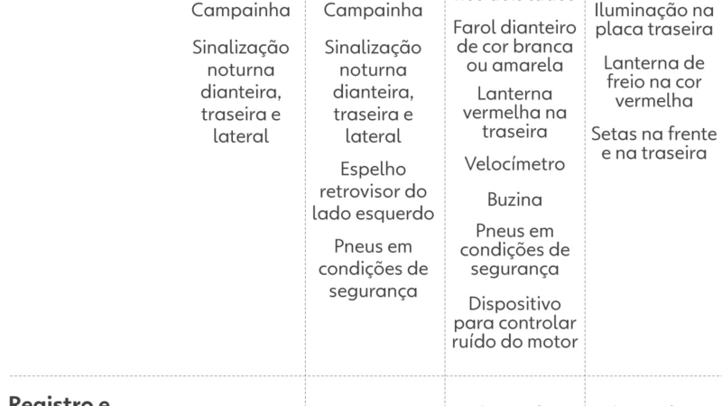 Registro, placa e CNH: novas regras para ciclomotores entram em vigor; veja o que mudou