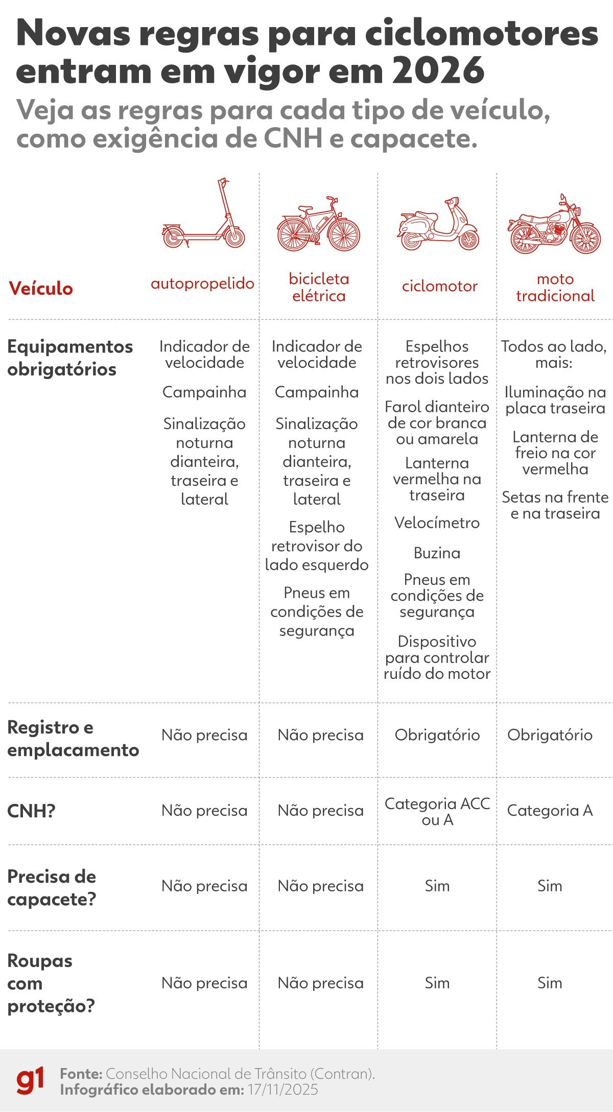 Registro, placa e CNH: novas regras para ciclomotores entram em vigor; veja o que mudou