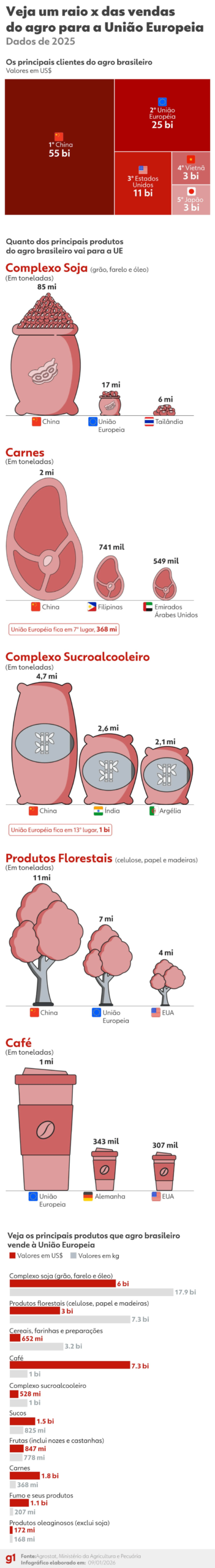 Como o agro brasileiro deve se beneficiar do acordo UE-Mercosul