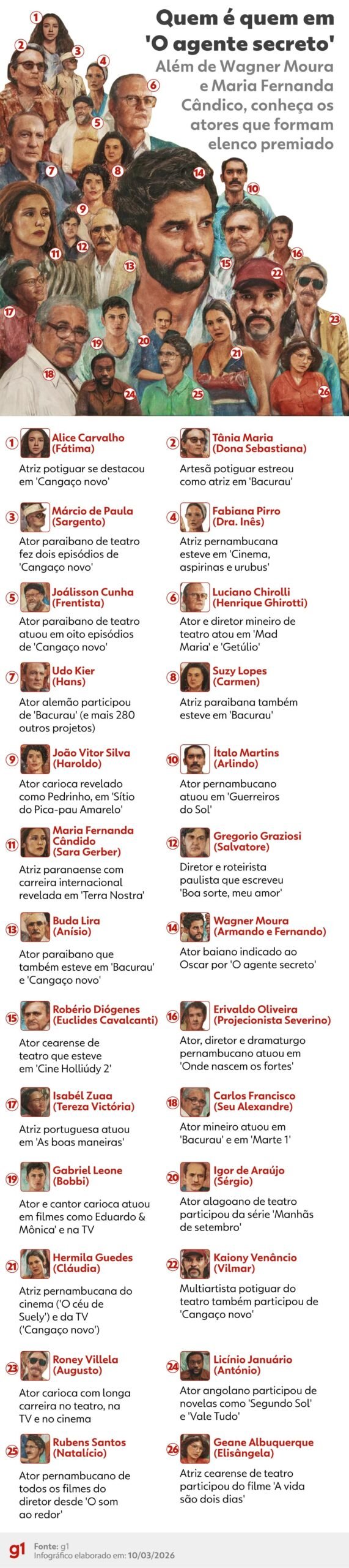 Quem é quem no elenco de O Agente Secreto? Veja em vídeo e infográfico
