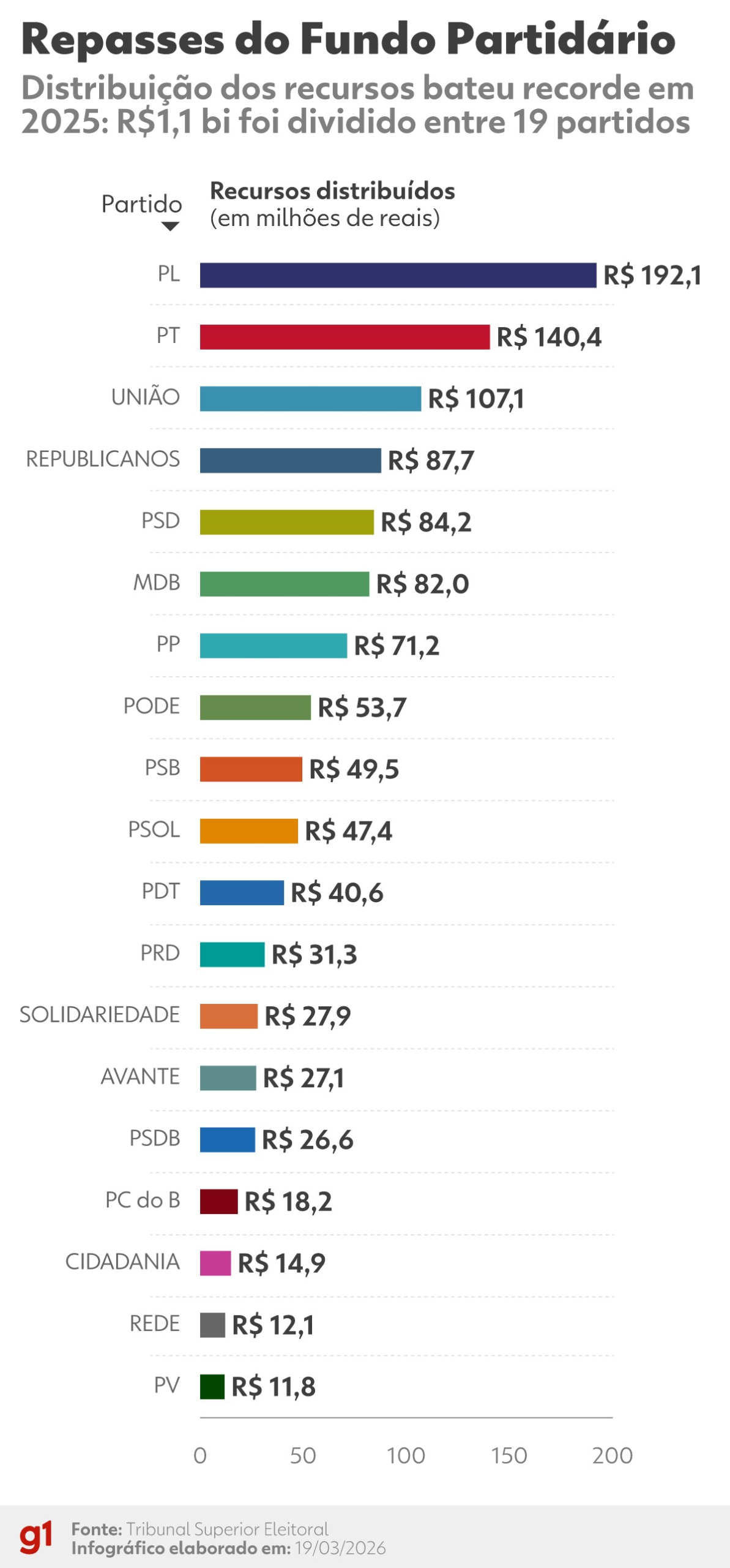 Por que alguns partidos recebem mais dinheiro do que outros?