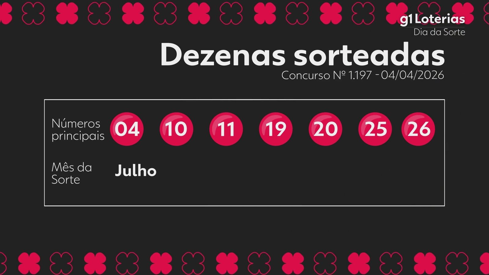 Dia de Sorte hoje: resultado do concurso 1197 e números sorteados