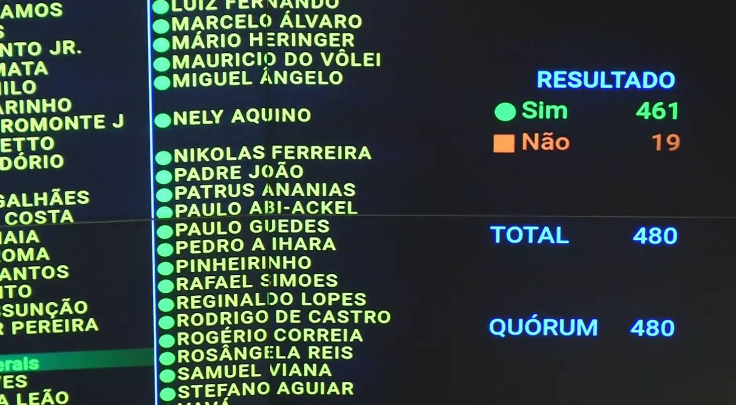 ASSISTA: Câmara aprova em 1º turno PEC da escala 6×1; deputados votam 2º turno