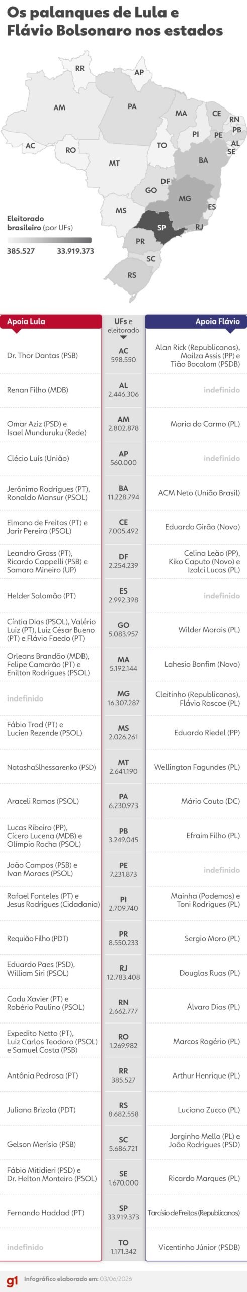 INFOGRÁFICO: Veja os possíveis candidatos de Lula e Flávio Bolsonaro nos estados