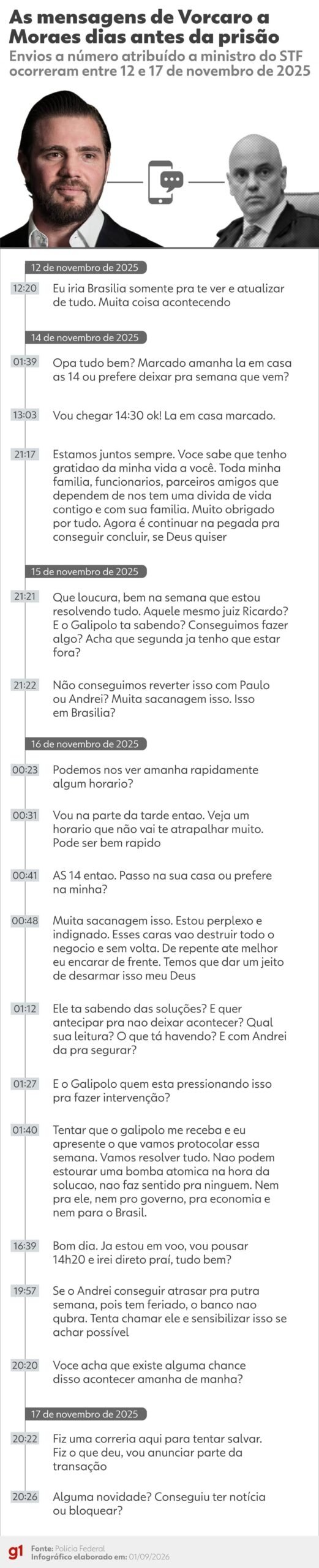 INFOGRÁFICO: veja mensagens que Vorcaro mandou a número atribuído a Moraes antes de ser preso, segundo PF